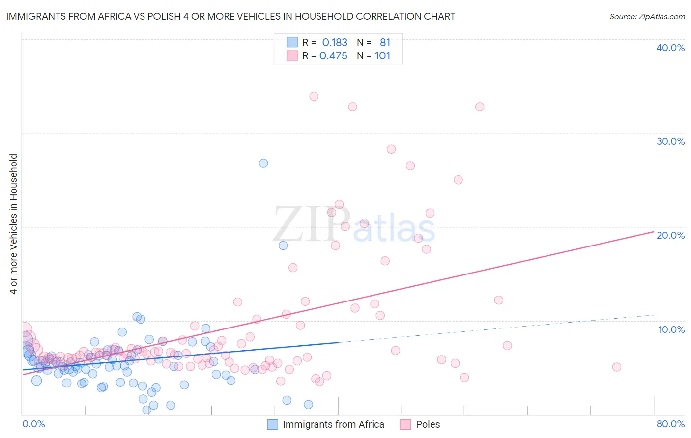 Immigrants from Africa vs Polish 4 or more Vehicles in Household