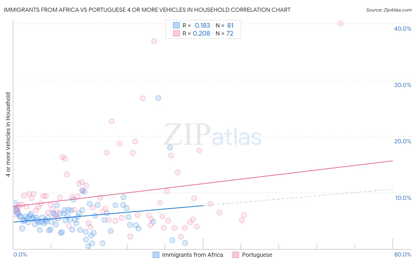 Immigrants from Africa vs Portuguese 4 or more Vehicles in Household