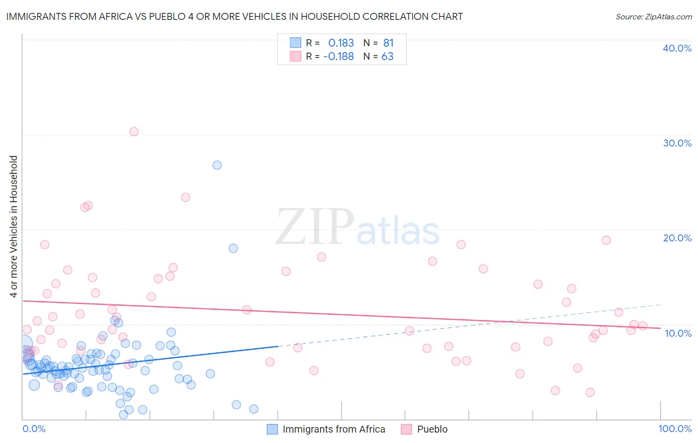 Immigrants from Africa vs Pueblo 4 or more Vehicles in Household