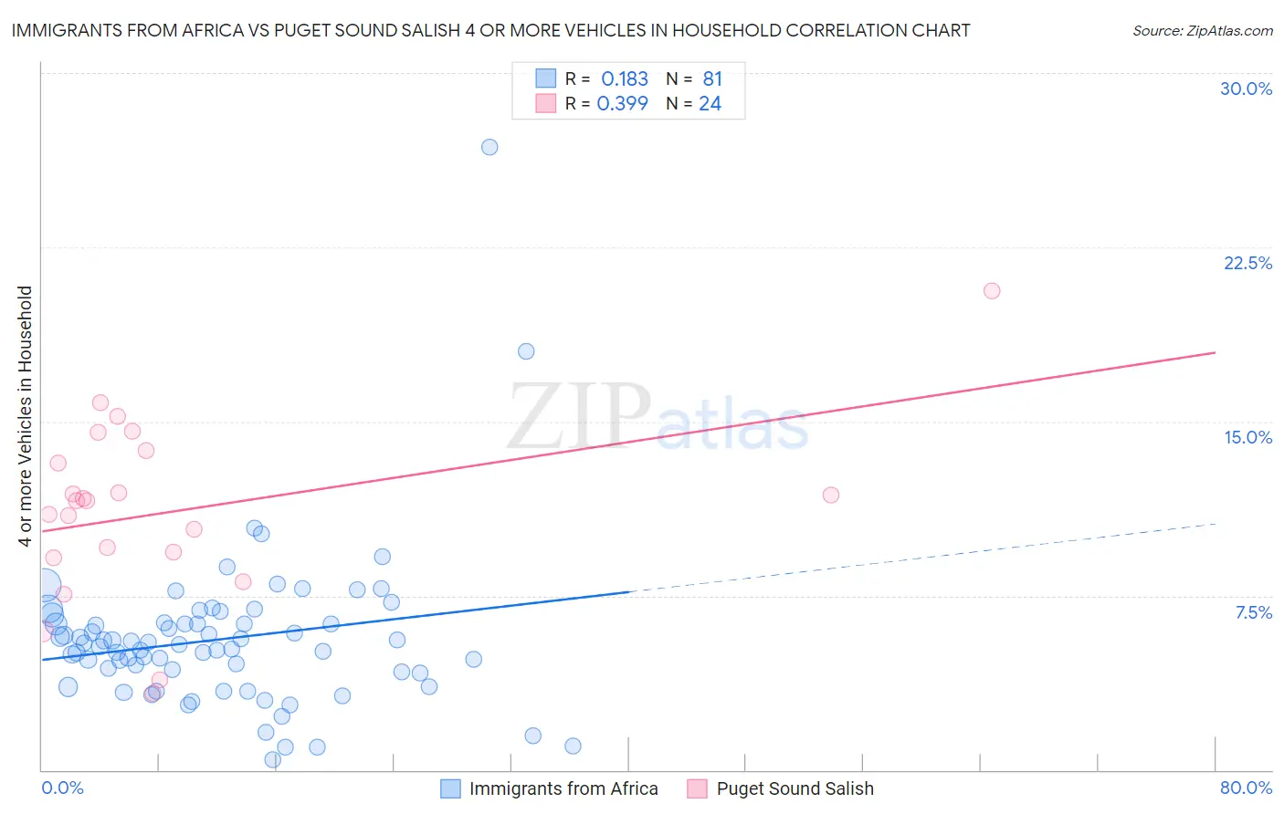 Immigrants from Africa vs Puget Sound Salish 4 or more Vehicles in Household