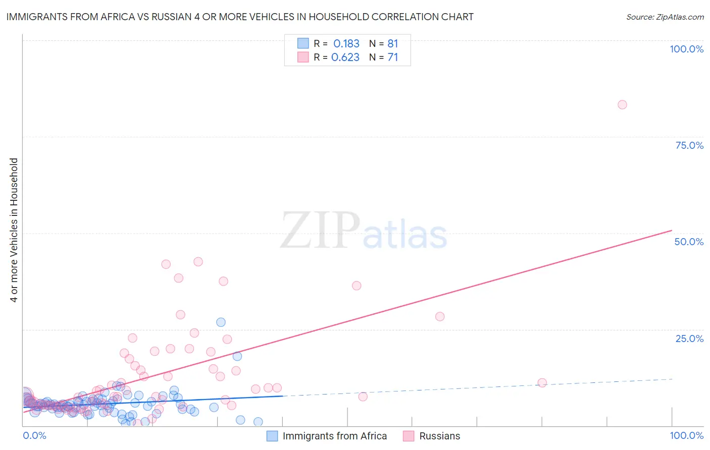 Immigrants from Africa vs Russian 4 or more Vehicles in Household