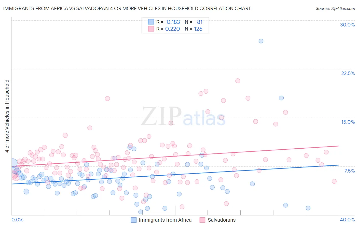 Immigrants from Africa vs Salvadoran 4 or more Vehicles in Household