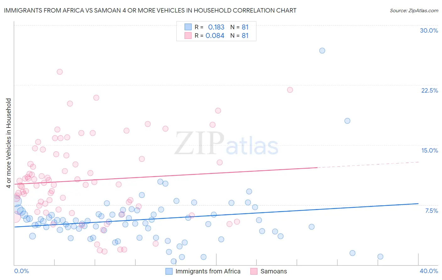 Immigrants from Africa vs Samoan 4 or more Vehicles in Household