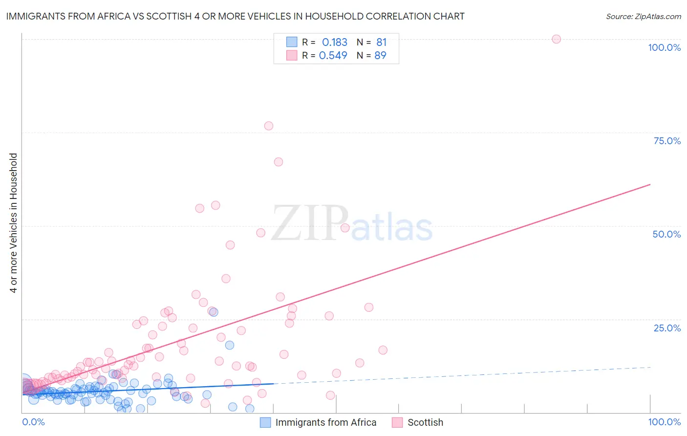 Immigrants from Africa vs Scottish 4 or more Vehicles in Household