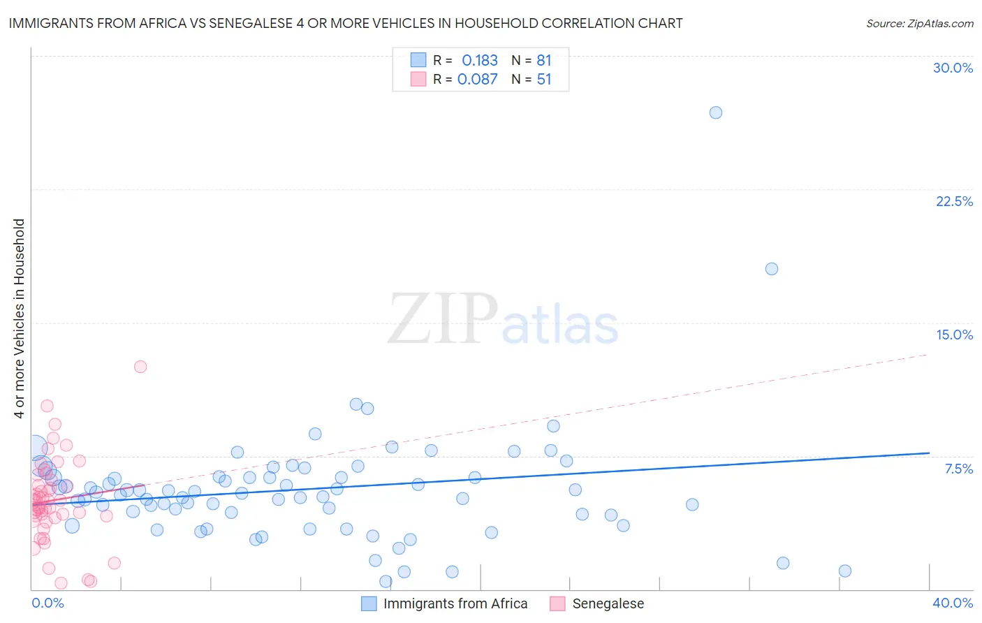 Immigrants from Africa vs Senegalese 4 or more Vehicles in Household