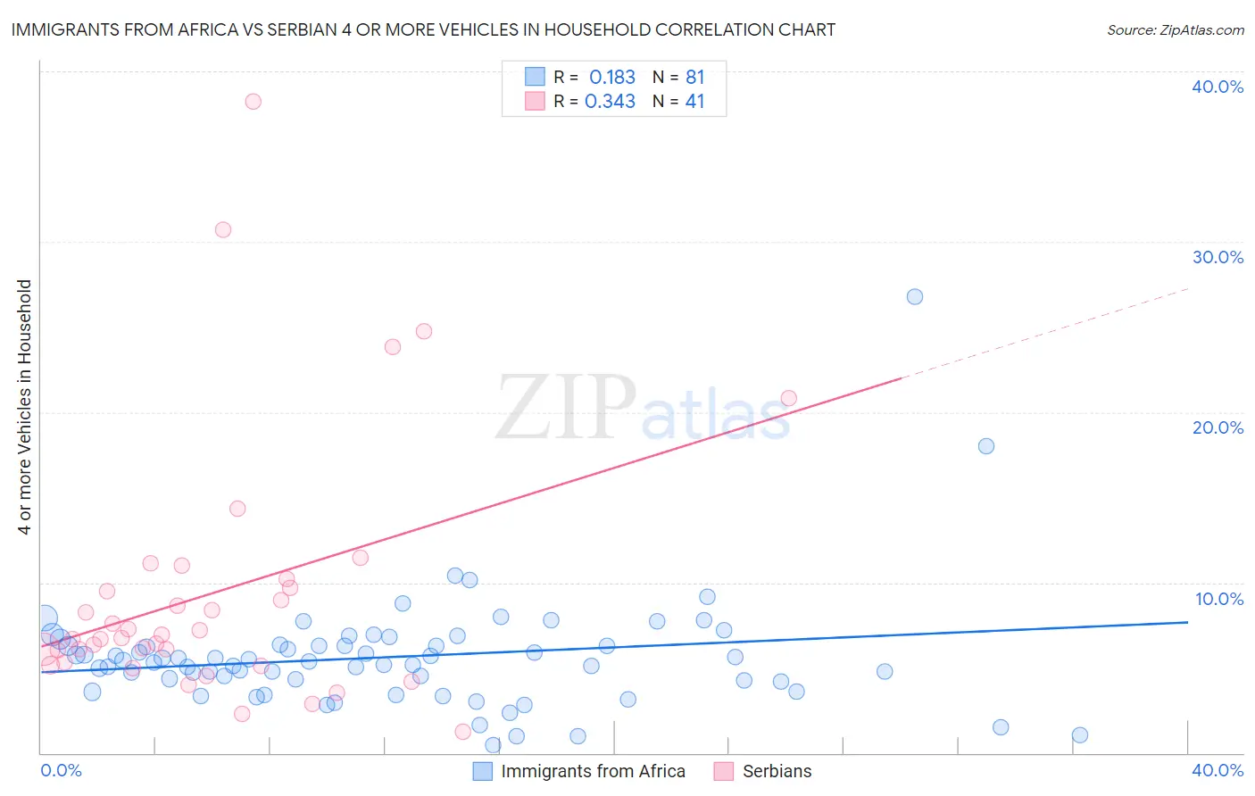Immigrants from Africa vs Serbian 4 or more Vehicles in Household