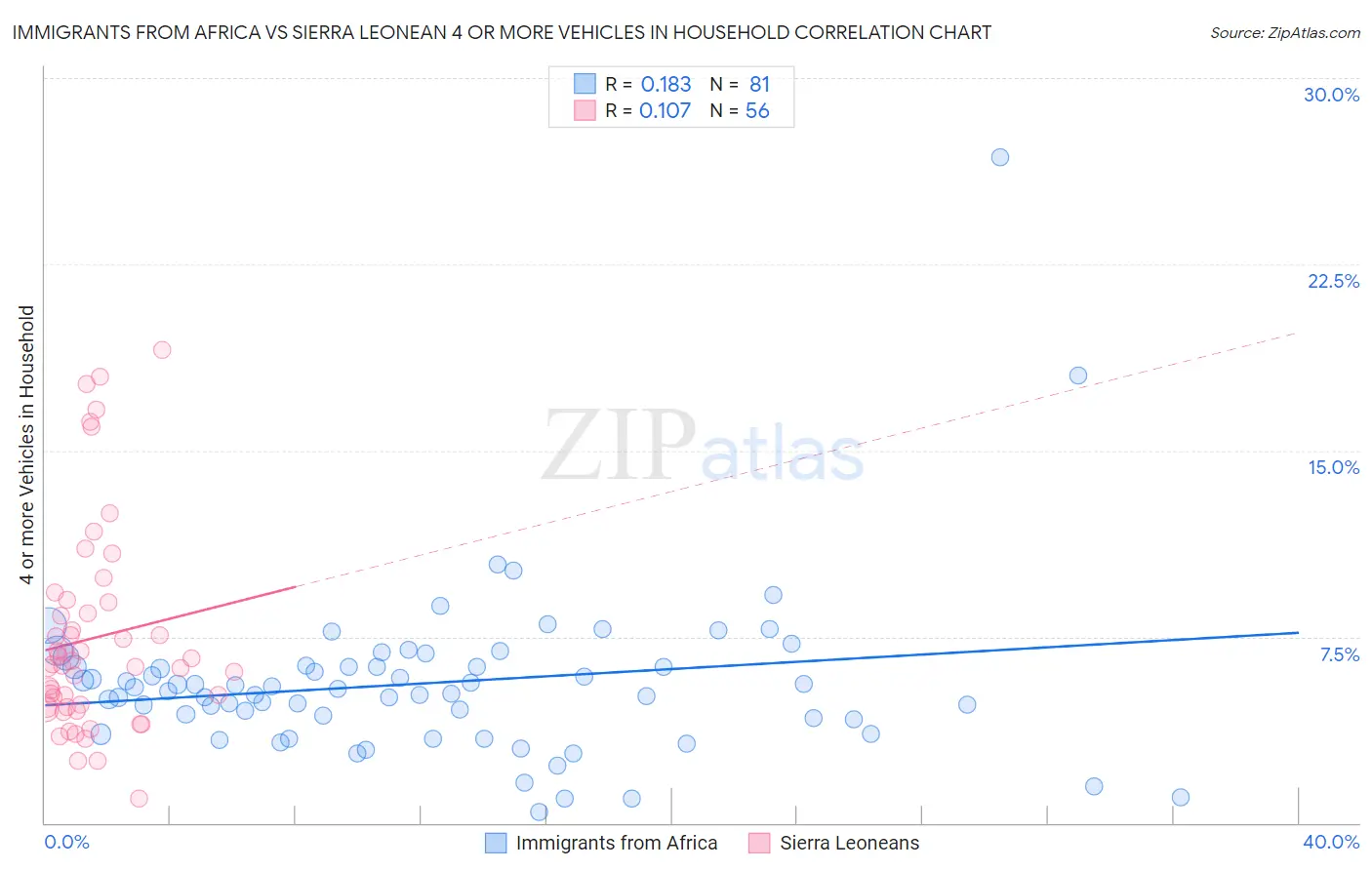 Immigrants from Africa vs Sierra Leonean 4 or more Vehicles in Household