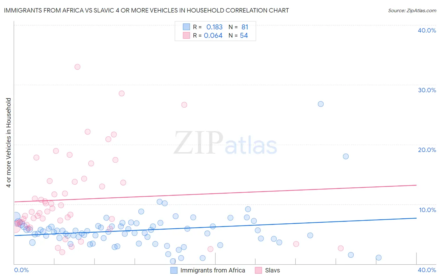 Immigrants from Africa vs Slavic 4 or more Vehicles in Household