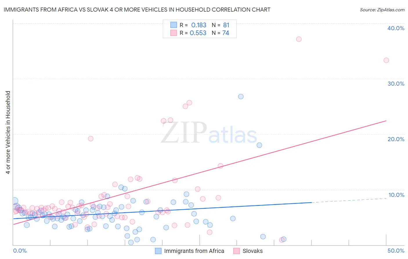 Immigrants from Africa vs Slovak 4 or more Vehicles in Household
