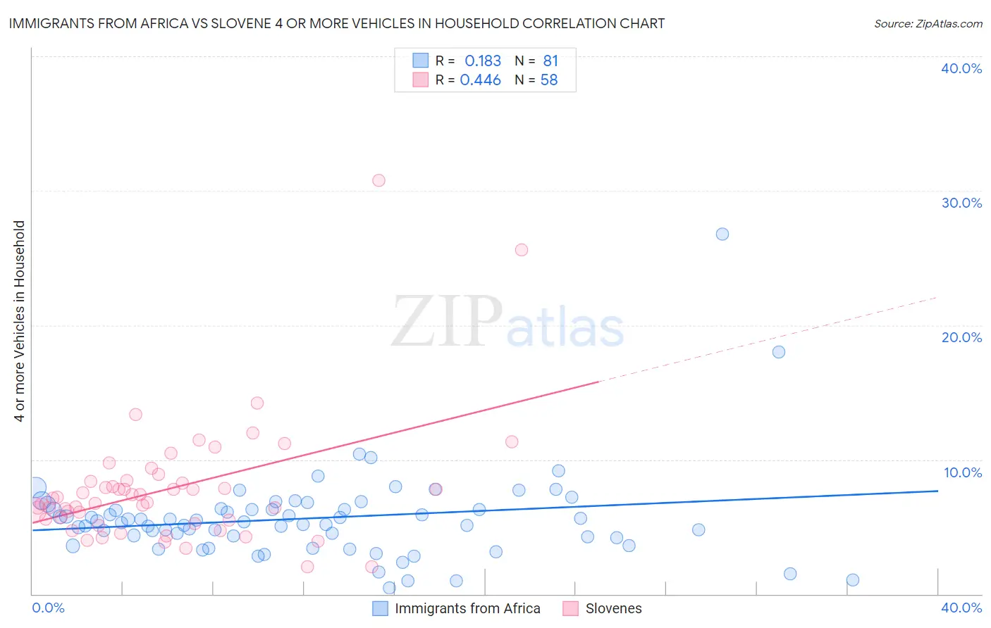 Immigrants from Africa vs Slovene 4 or more Vehicles in Household