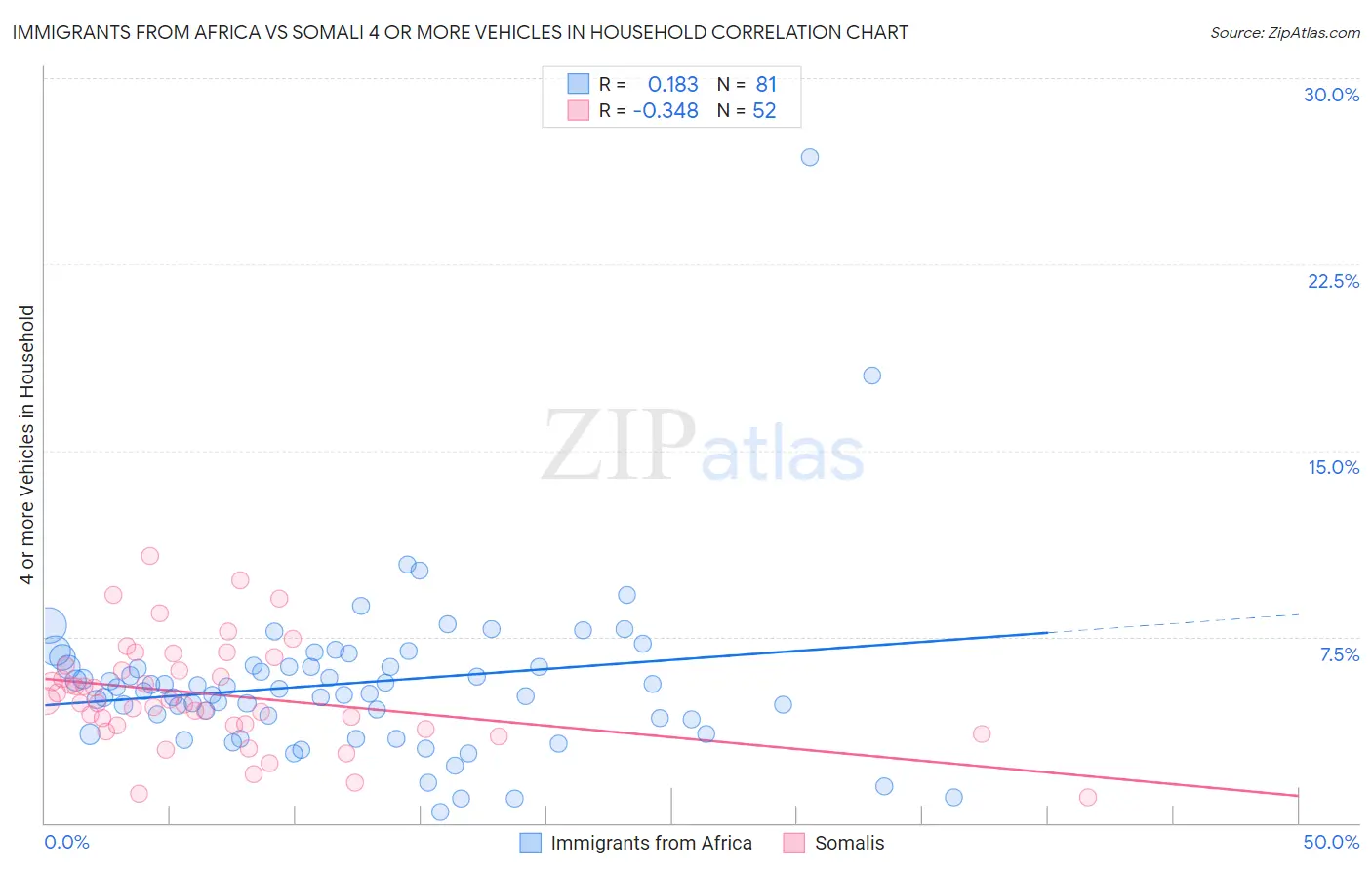 Immigrants from Africa vs Somali 4 or more Vehicles in Household