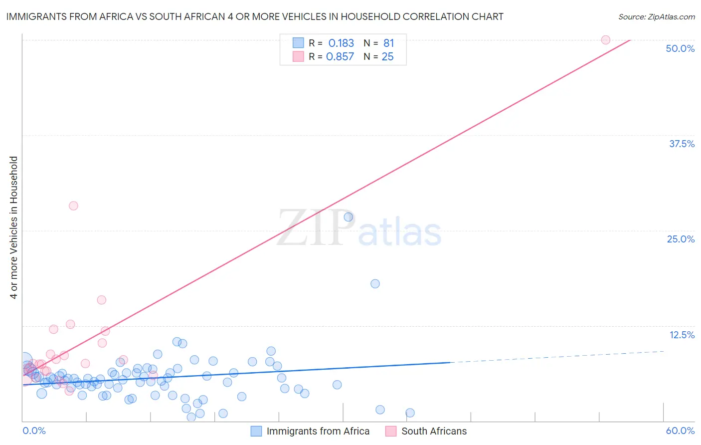 Immigrants from Africa vs South African 4 or more Vehicles in Household