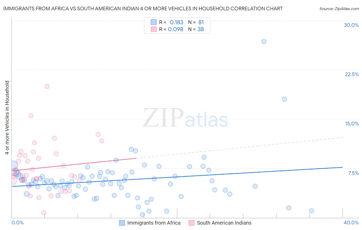 Immigrants from Africa vs South American Indian 4 or more Vehicles in Household
