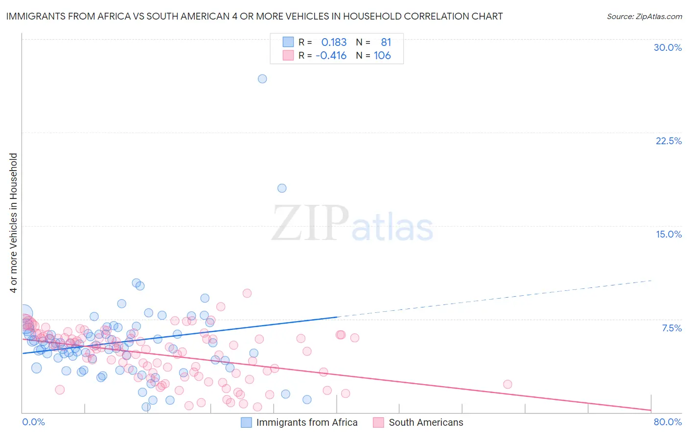 Immigrants from Africa vs South American 4 or more Vehicles in Household