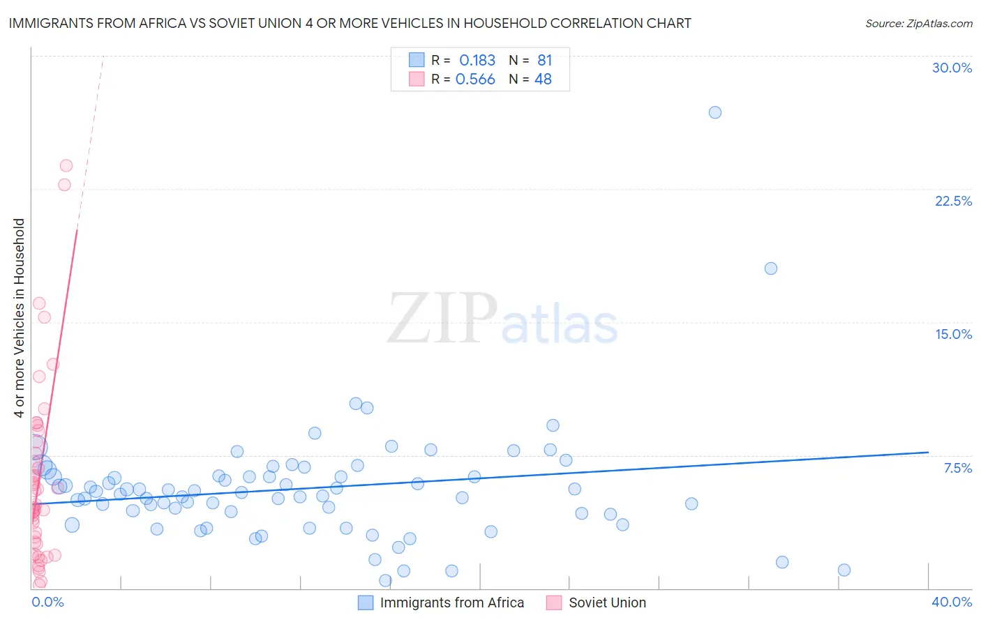 Immigrants from Africa vs Soviet Union 4 or more Vehicles in Household
