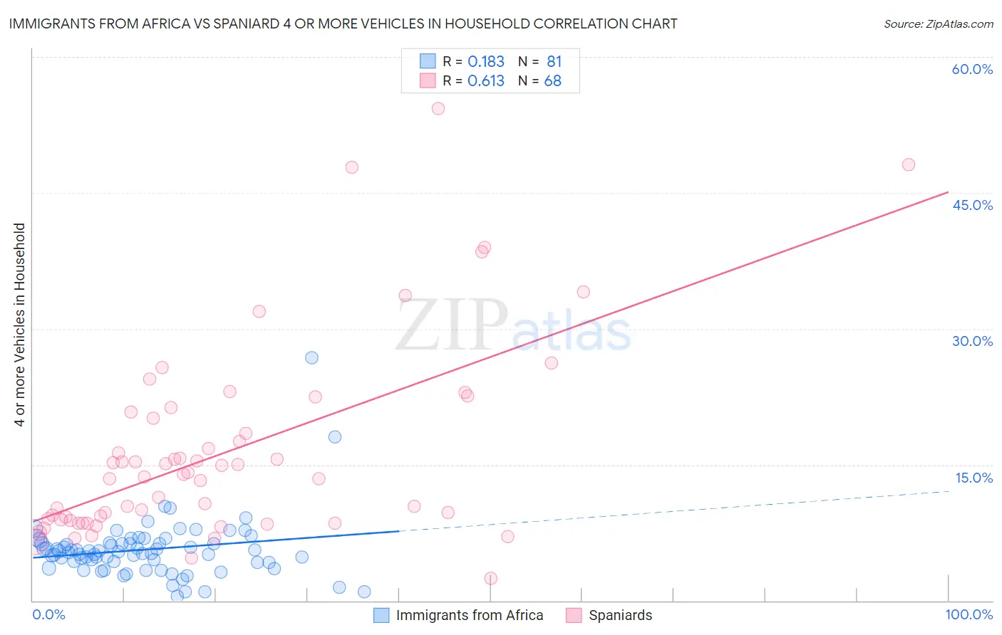 Immigrants from Africa vs Spaniard 4 or more Vehicles in Household