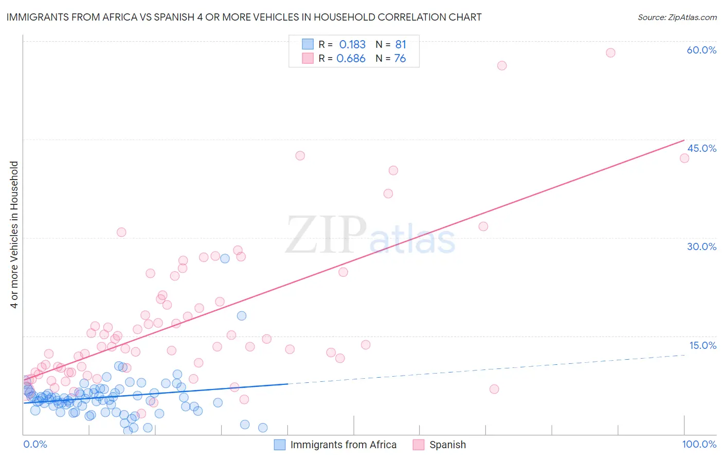 Immigrants from Africa vs Spanish 4 or more Vehicles in Household