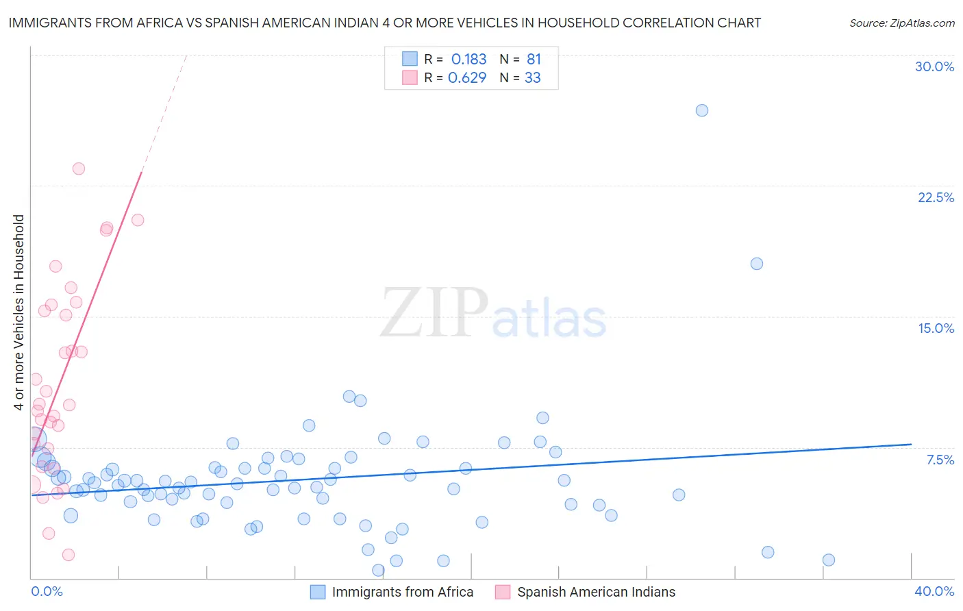 Immigrants from Africa vs Spanish American Indian 4 or more Vehicles in Household