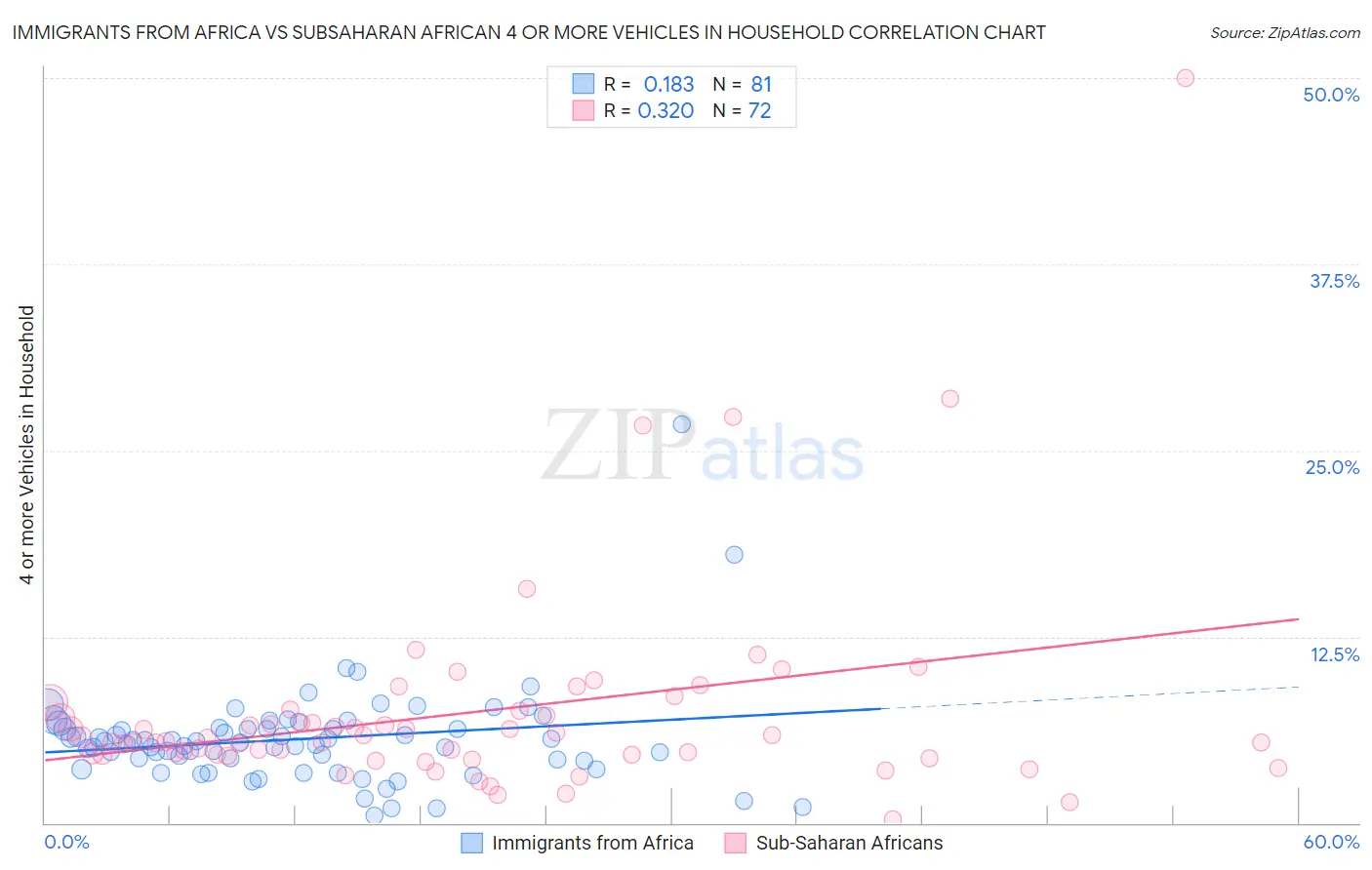 Immigrants from Africa vs Subsaharan African 4 or more Vehicles in Household