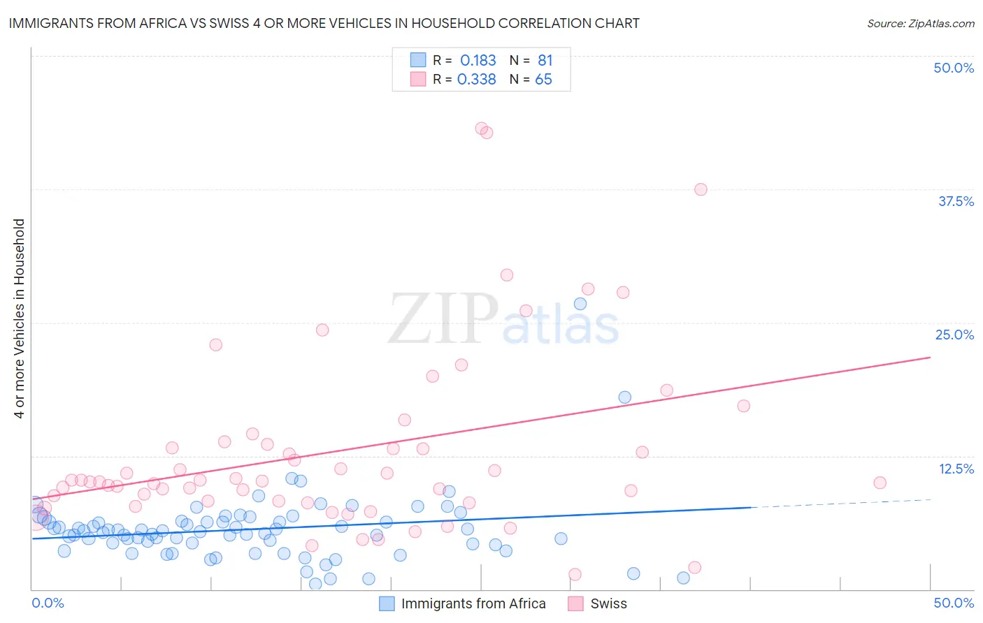 Immigrants from Africa vs Swiss 4 or more Vehicles in Household