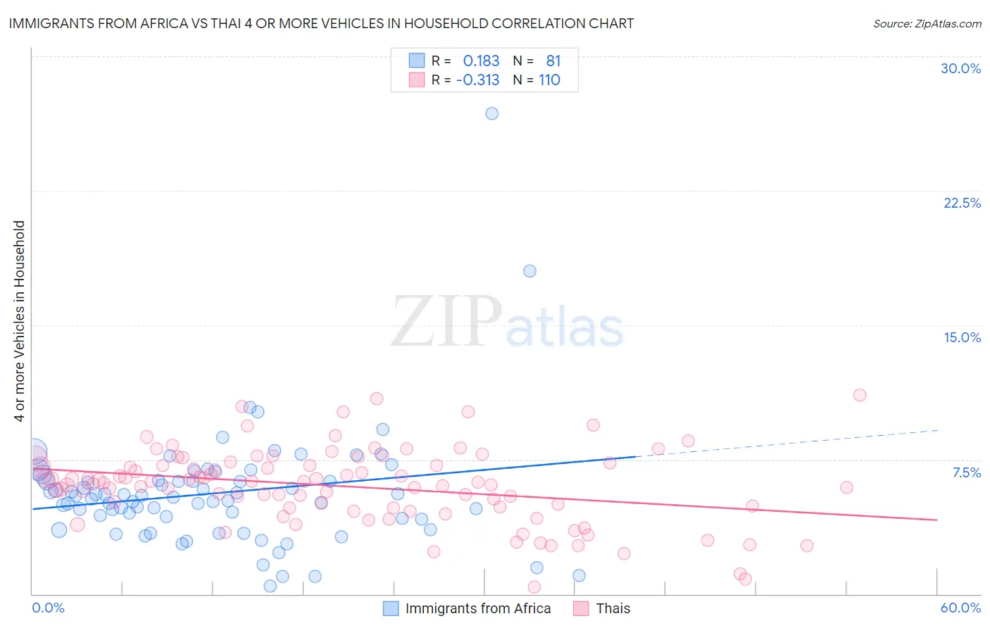 Immigrants from Africa vs Thai 4 or more Vehicles in Household