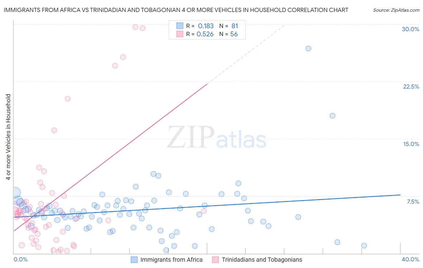 Immigrants from Africa vs Trinidadian and Tobagonian 4 or more Vehicles in Household