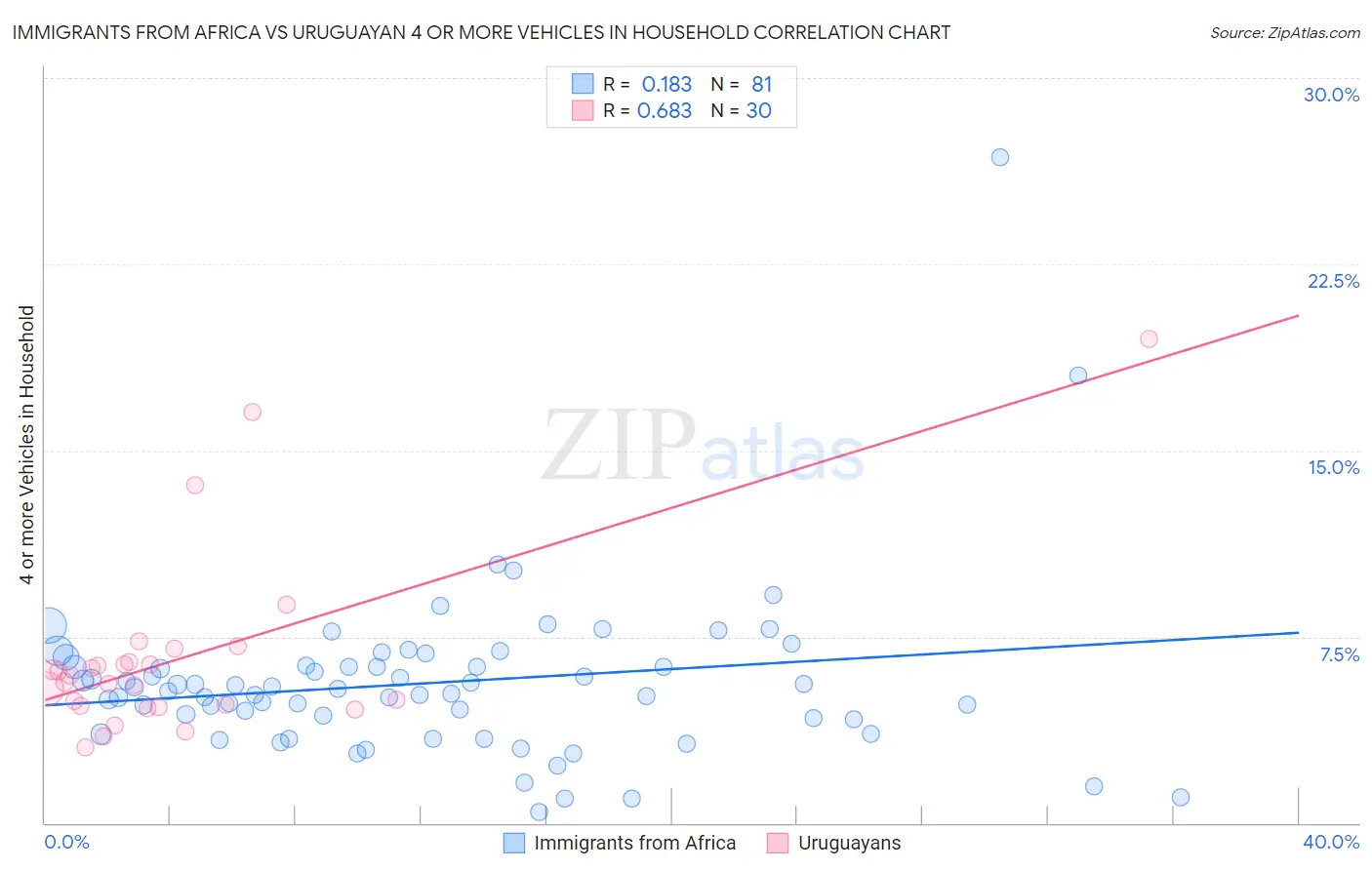 Immigrants from Africa vs Uruguayan 4 or more Vehicles in Household