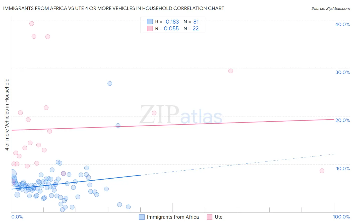 Immigrants from Africa vs Ute 4 or more Vehicles in Household