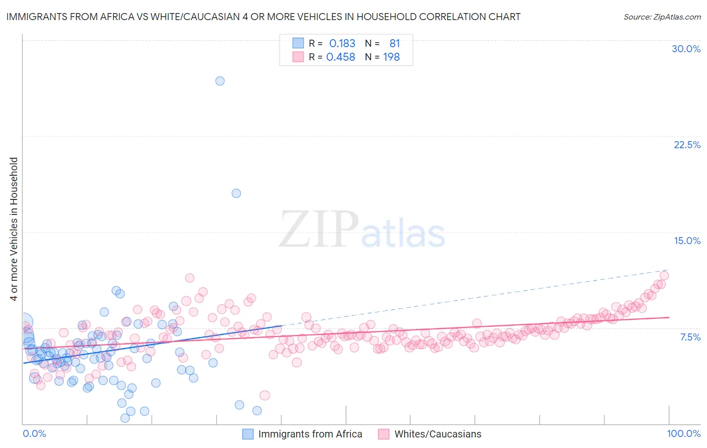 Immigrants from Africa vs White/Caucasian 4 or more Vehicles in Household