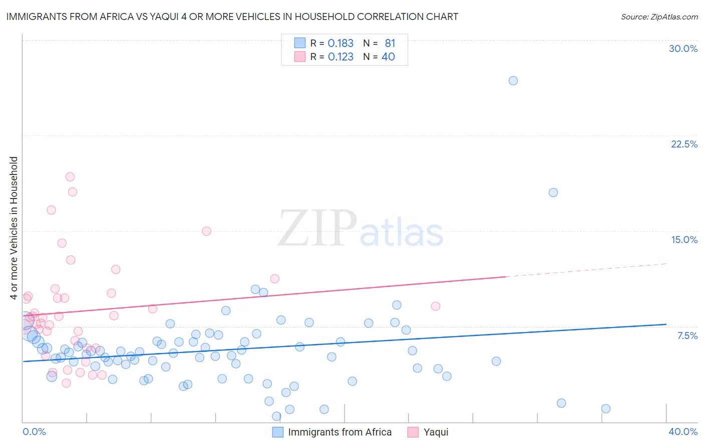 Immigrants from Africa vs Yaqui 4 or more Vehicles in Household