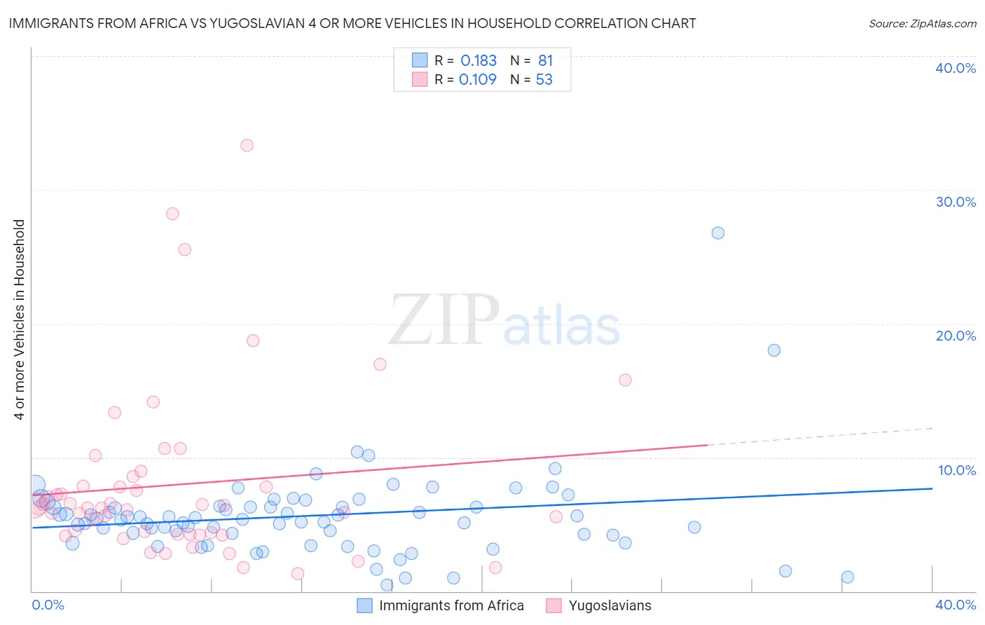 Immigrants from Africa vs Yugoslavian 4 or more Vehicles in Household