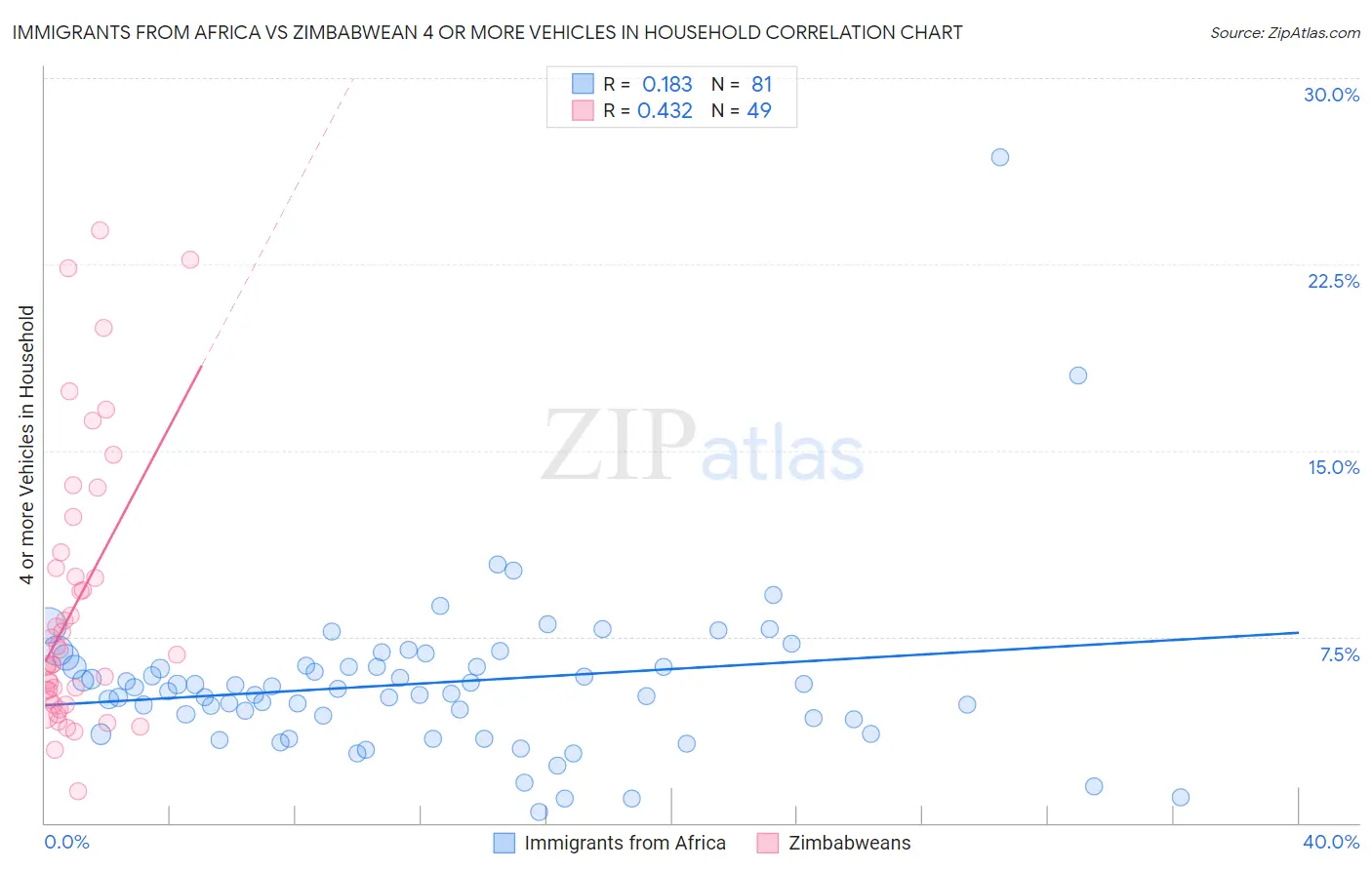 Immigrants from Africa vs Zimbabwean 4 or more Vehicles in Household