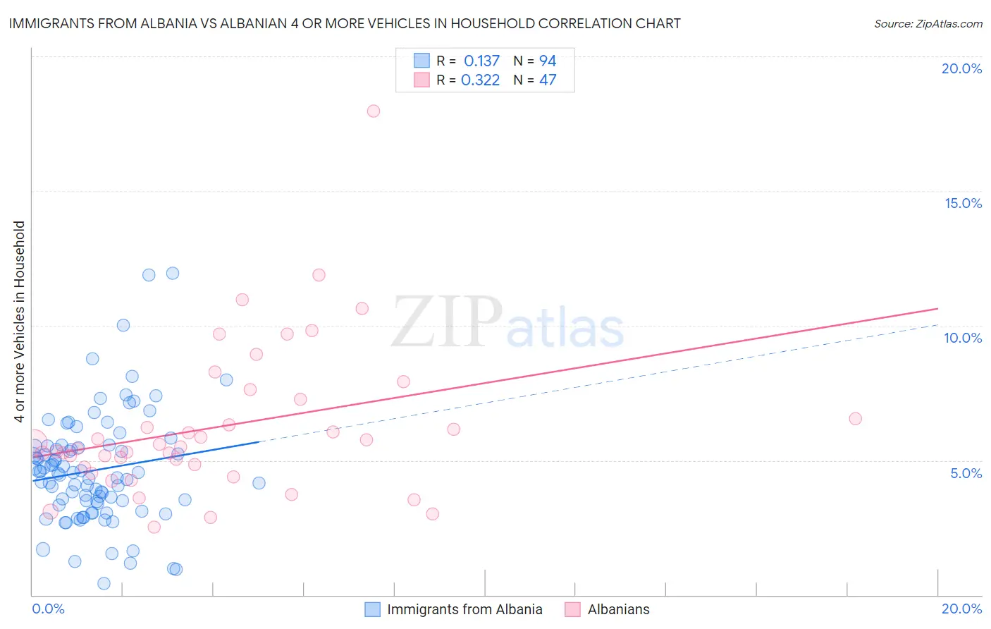 Immigrants from Albania vs Albanian 4 or more Vehicles in Household