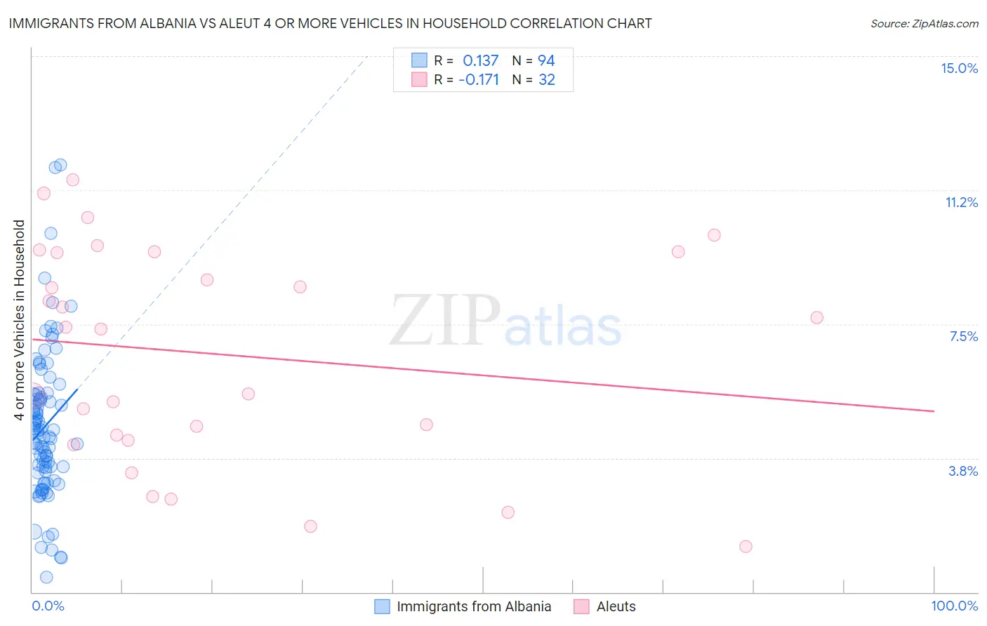 Immigrants from Albania vs Aleut 4 or more Vehicles in Household