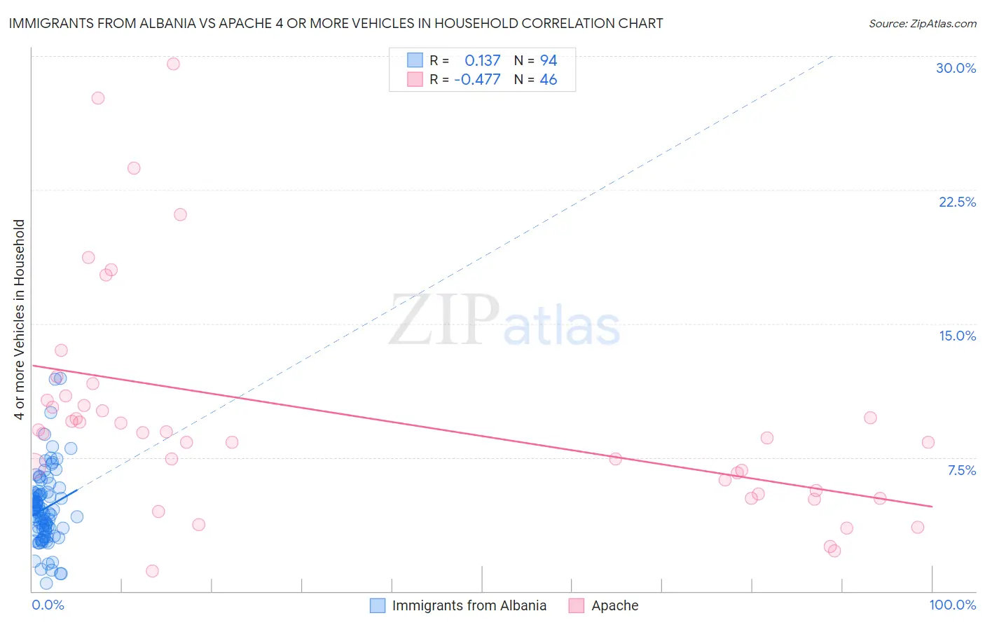 Immigrants from Albania vs Apache 4 or more Vehicles in Household