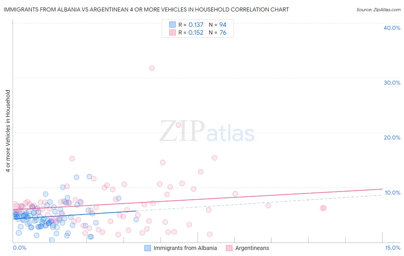 Immigrants from Albania vs Argentinean 4 or more Vehicles in Household
