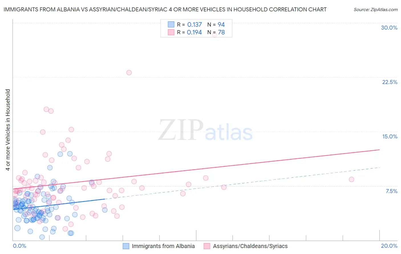 Immigrants from Albania vs Assyrian/Chaldean/Syriac 4 or more Vehicles in Household