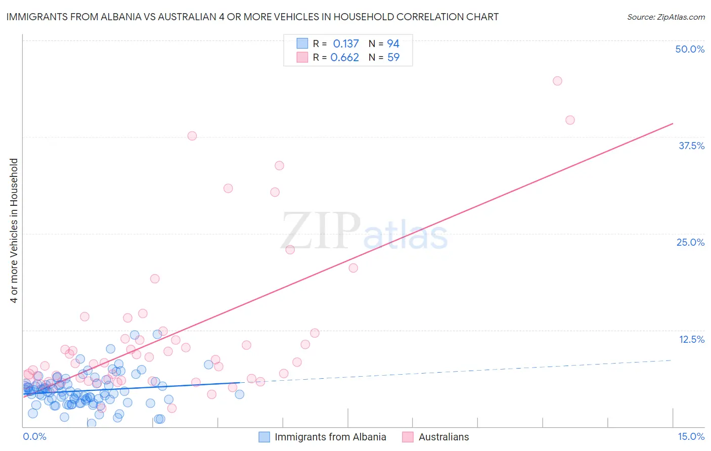 Immigrants from Albania vs Australian 4 or more Vehicles in Household