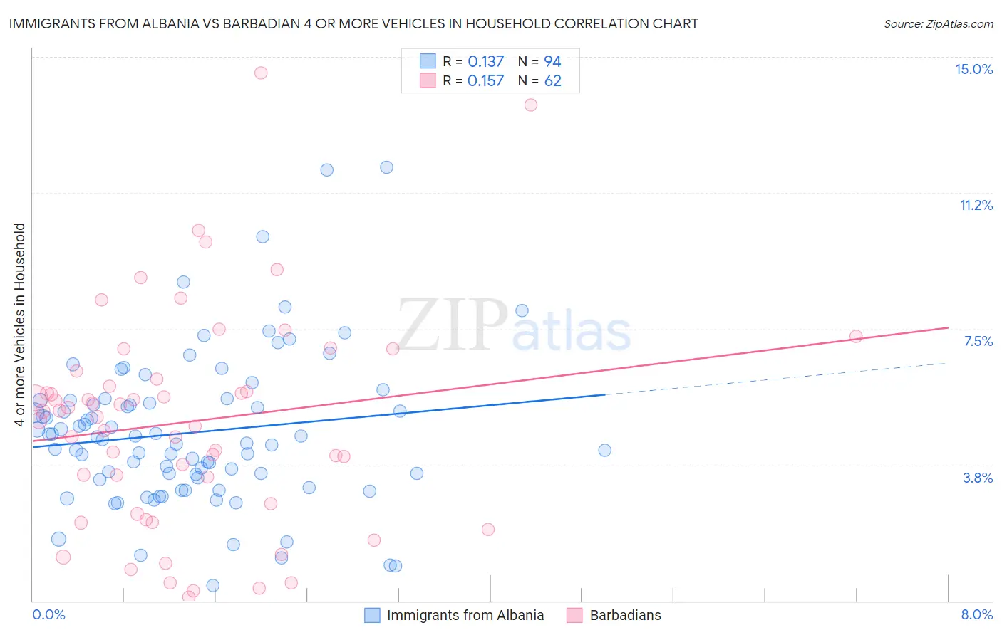 Immigrants from Albania vs Barbadian 4 or more Vehicles in Household