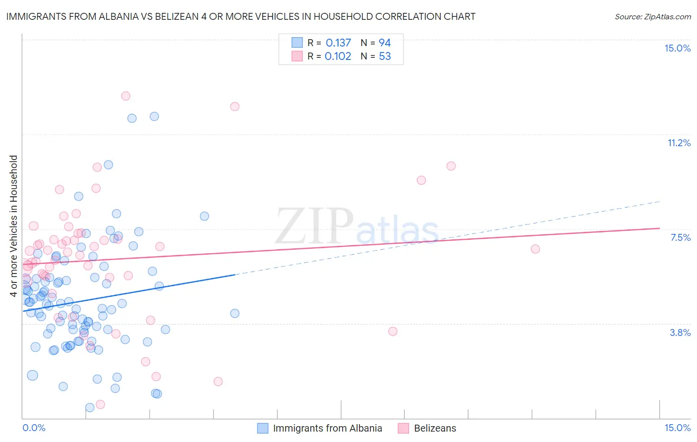 Immigrants from Albania vs Belizean 4 or more Vehicles in Household