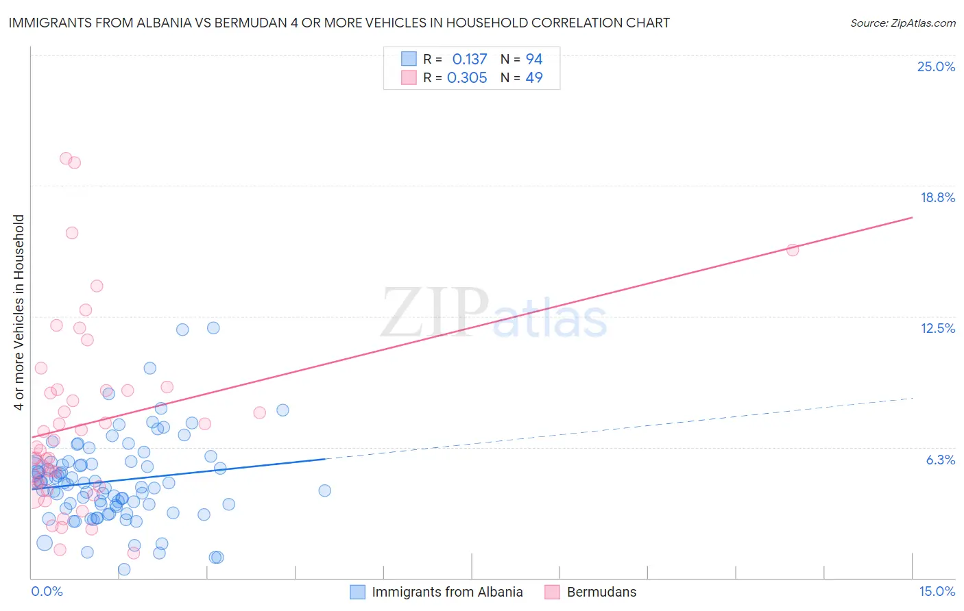 Immigrants from Albania vs Bermudan 4 or more Vehicles in Household