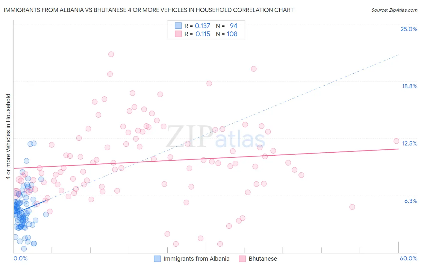Immigrants from Albania vs Bhutanese 4 or more Vehicles in Household