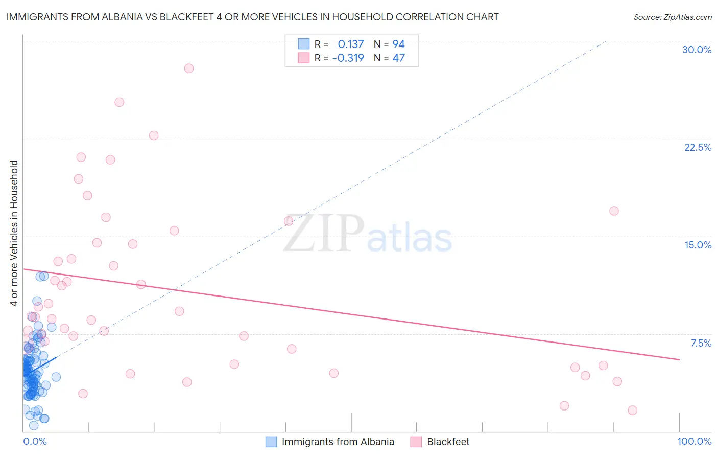 Immigrants from Albania vs Blackfeet 4 or more Vehicles in Household