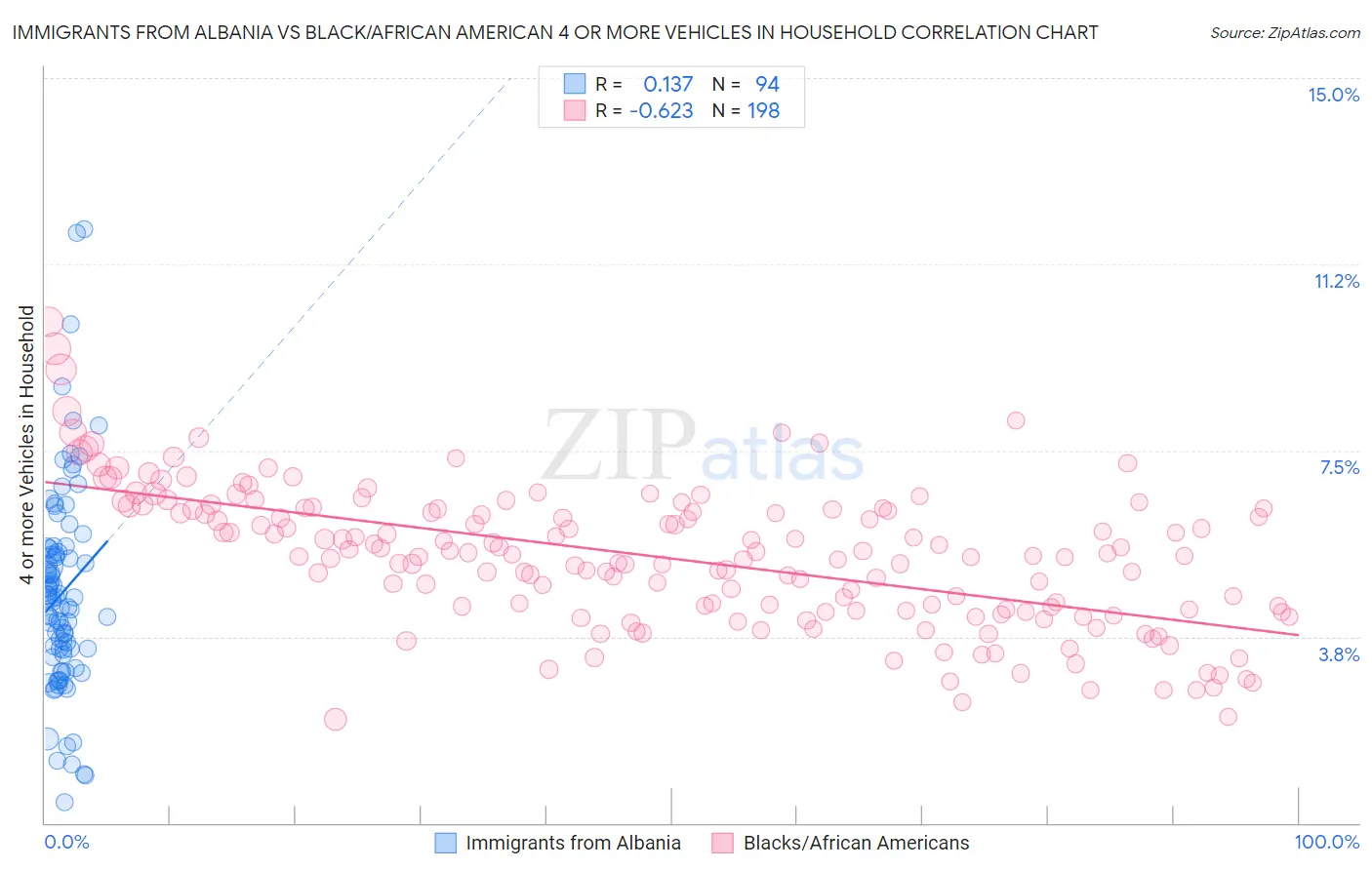 Immigrants from Albania vs Black/African American 4 or more Vehicles in Household