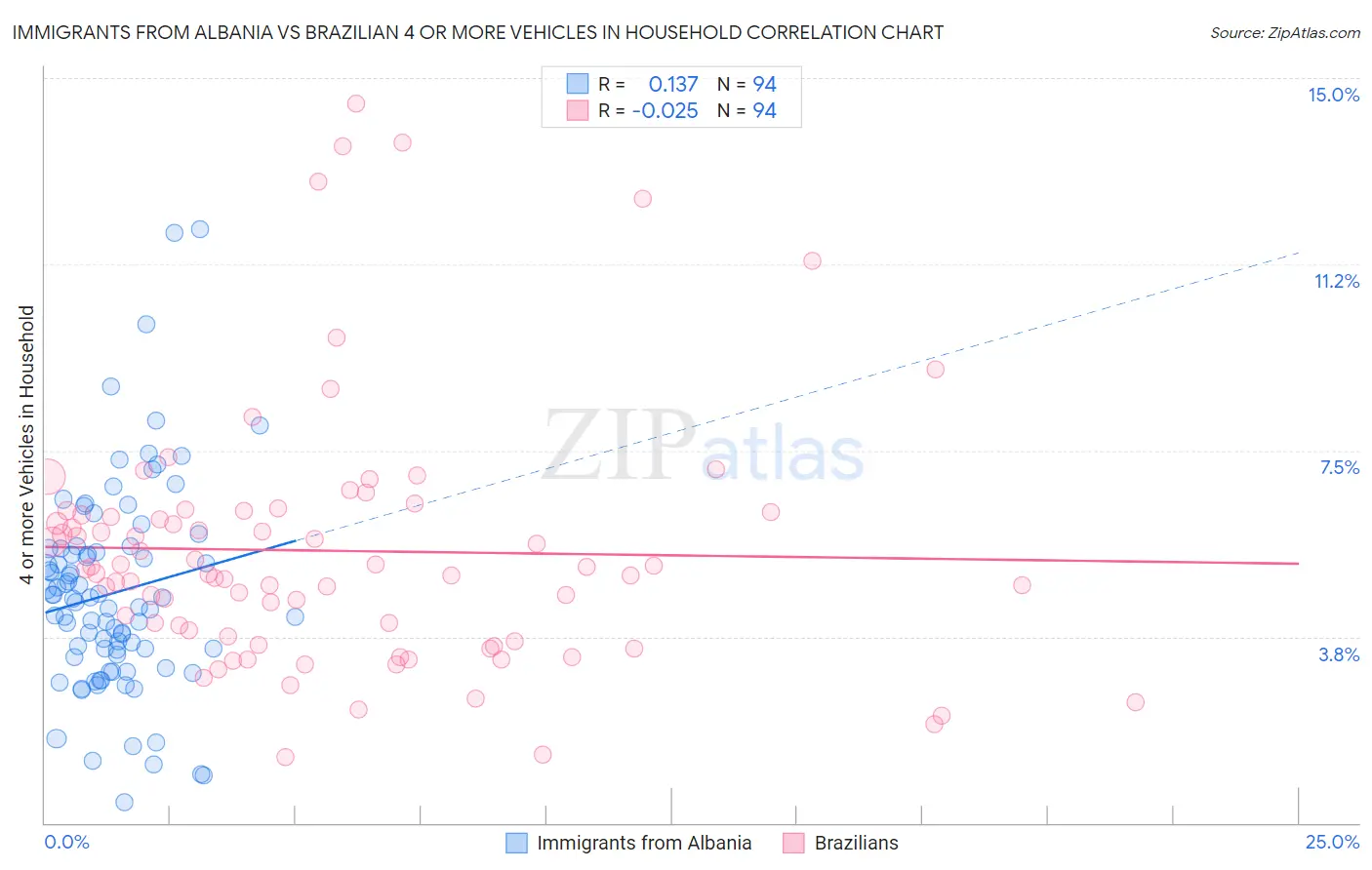 Immigrants from Albania vs Brazilian 4 or more Vehicles in Household