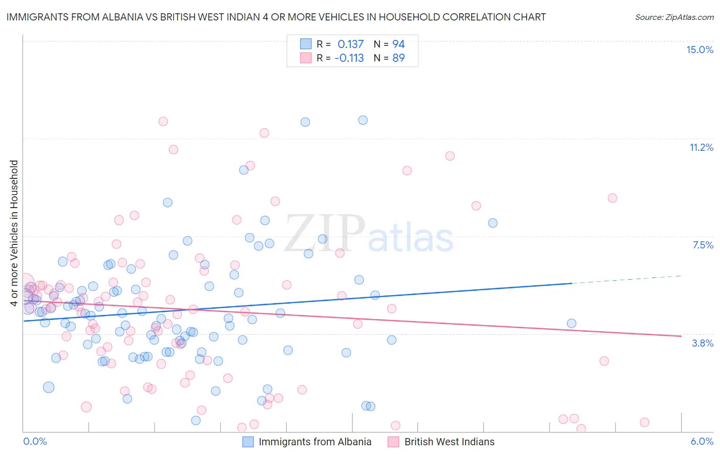 Immigrants from Albania vs British West Indian 4 or more Vehicles in Household
