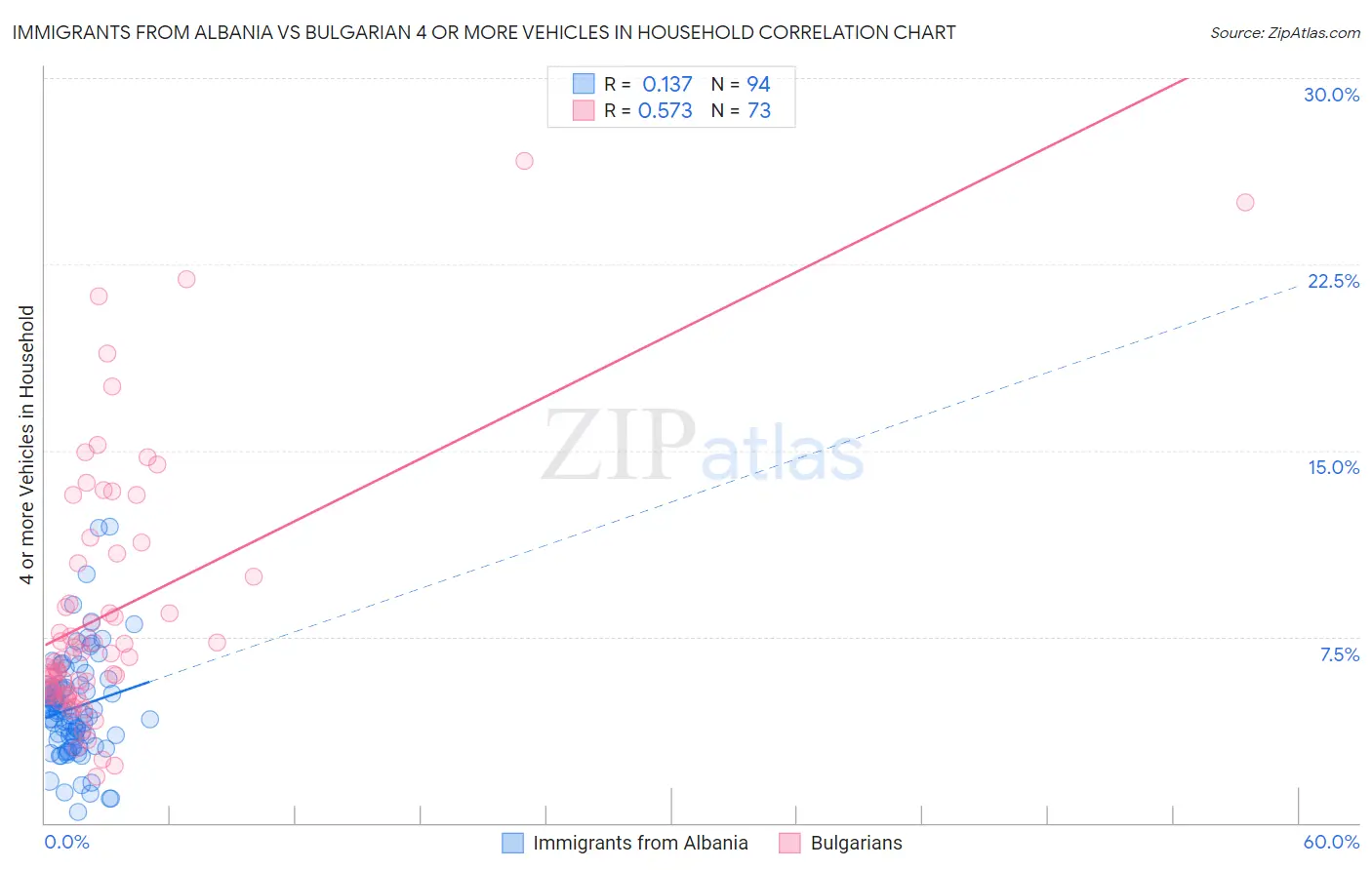 Immigrants from Albania vs Bulgarian 4 or more Vehicles in Household