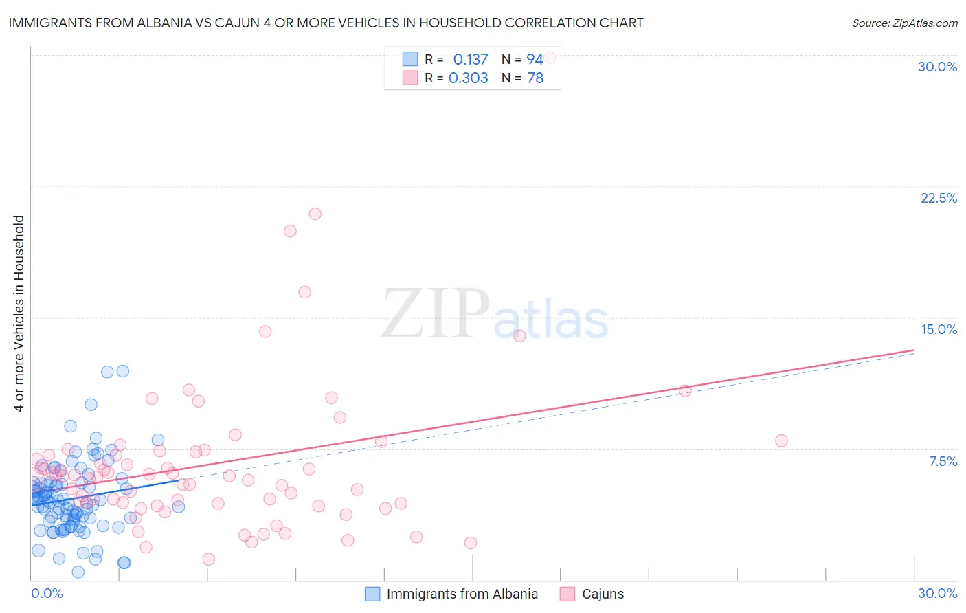 Immigrants from Albania vs Cajun 4 or more Vehicles in Household