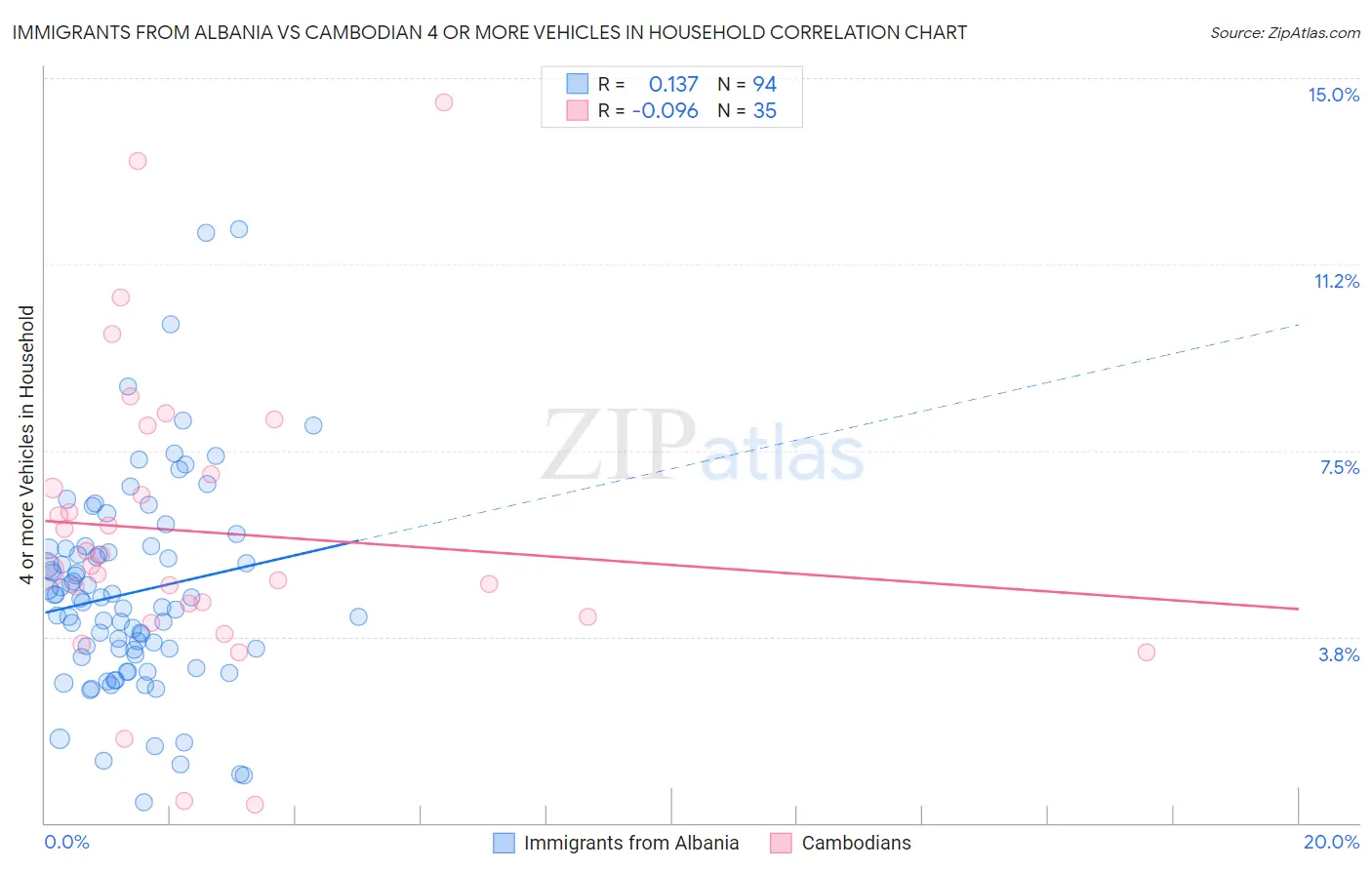 Immigrants from Albania vs Cambodian 4 or more Vehicles in Household