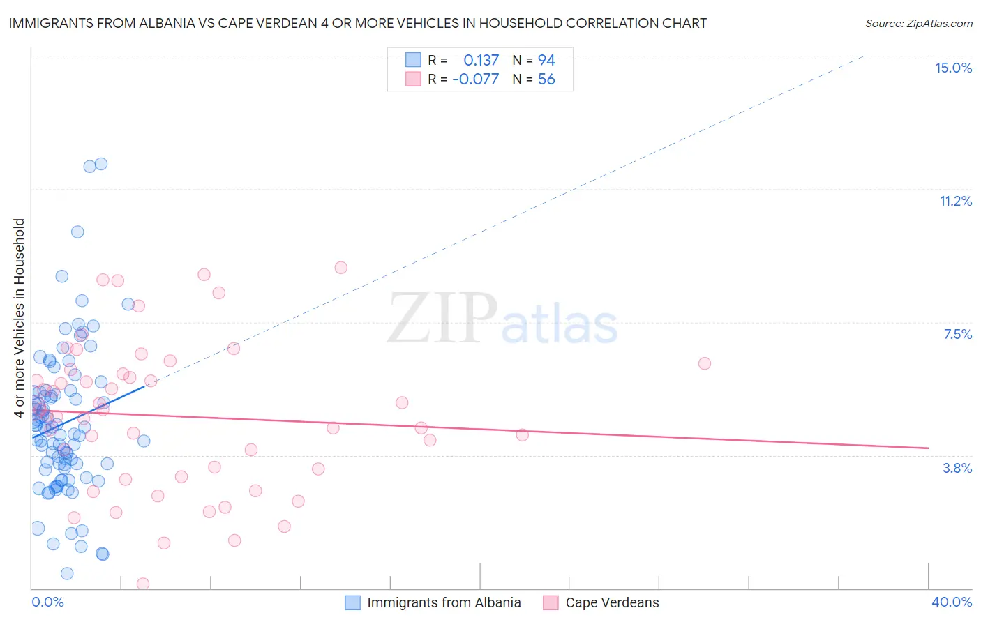 Immigrants from Albania vs Cape Verdean 4 or more Vehicles in Household